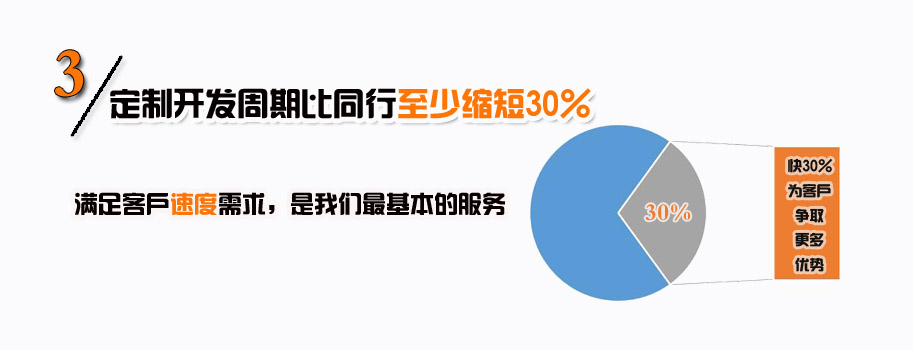 定制開(kāi)發(fā)周期比同行至少縮短30%