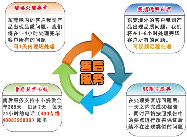 1.針對(duì)東莞境內(nèi)的客戶我司產(chǎn)品出現(xiàn)品質(zhì)問題，我們將在1-4小時(shí)處理完畢客戶所有的問題。    針對(duì)東莞境外的客戶我司產(chǎn)品出現(xiàn)品質(zhì)問題，我們將在1-8小時(shí)處理完畢客戶所有的問題。    2.在處理完客訴問題后，一天之內(nèi)完成8D報(bào)告，同時(shí)嚴(yán)格按照?qǐng)?bào)告中的要點(diǎn)進(jìn)行改善保證后續(xù)不在出現(xiàn)類似的問題    3.我司業(yè)務(wù)部門人員不定期對(duì)技術(shù)工程師、業(yè)務(wù)跟單人員的服務(wù)水平、服務(wù)態(tài)度和服務(wù)效果及用戶滿意度進(jìn)行調(diào)查，以便及時(shí)發(fā)現(xiàn)服務(wù)過程中存在的問題并及時(shí)解決。    4.售后服務(wù)支持中心提供全年365天，每周7天、每天24小時(shí)的電話（手機(jī)：）服務(wù)    a.撥打售后服務(wù)電話    b.傳達(dá)品質(zhì)異常情況    c.應(yīng)邀現(xiàn)場(chǎng)處理還特采放行    d.商討臨時(shí)應(yīng)對(duì)措施    e.我司給出8D報(bào)告提出永久改善措施